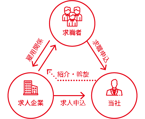 転職支援の関連図