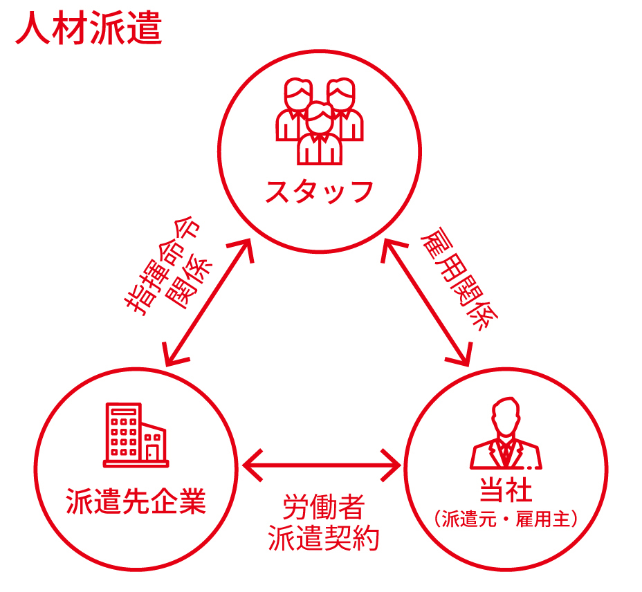 人材派遣