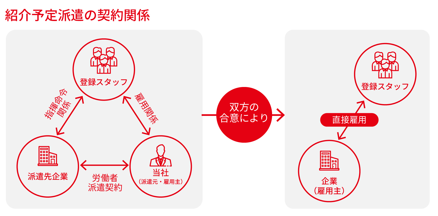 紹介予定派遣の契約関係図