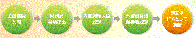 独立した事業者として