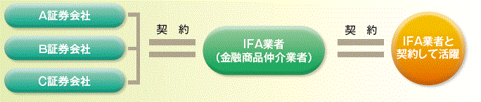 金融商品仲介業者との契約