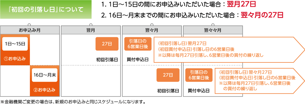 『初回の引落し日』についてs