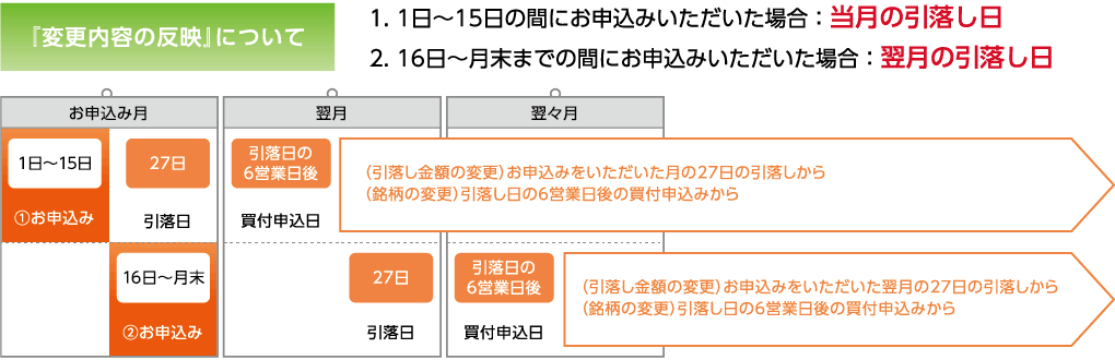 『変更内容の反映』について