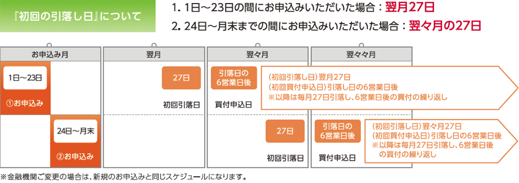 『初回の引落し日』についてs