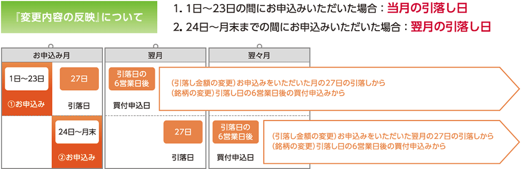 『変更内容の反映』について