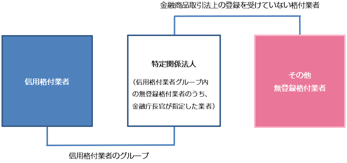 金融商品取引法上の登録を受けていない格付業者