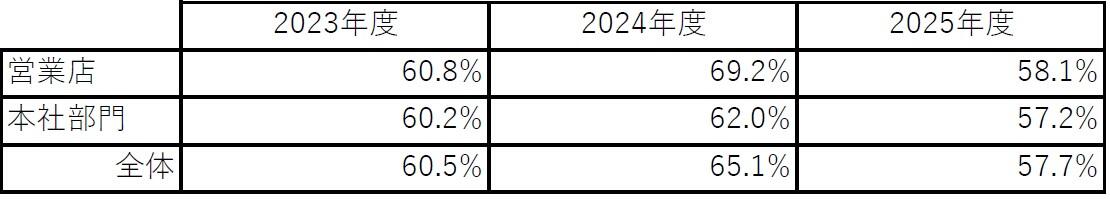 有給休暇取得率2026年4月更新.jpg
