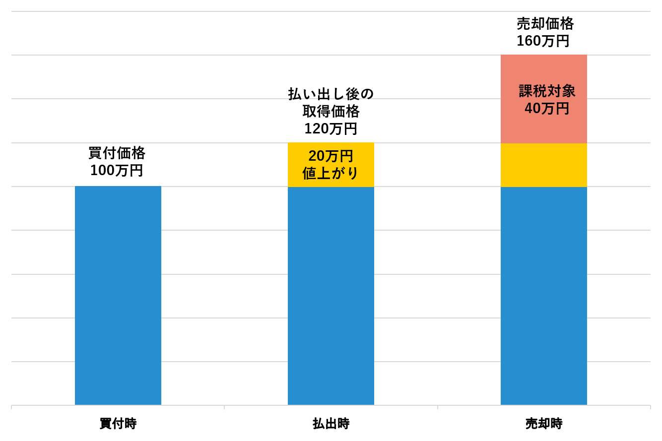 NISA払出（値上り→値上り ）.png