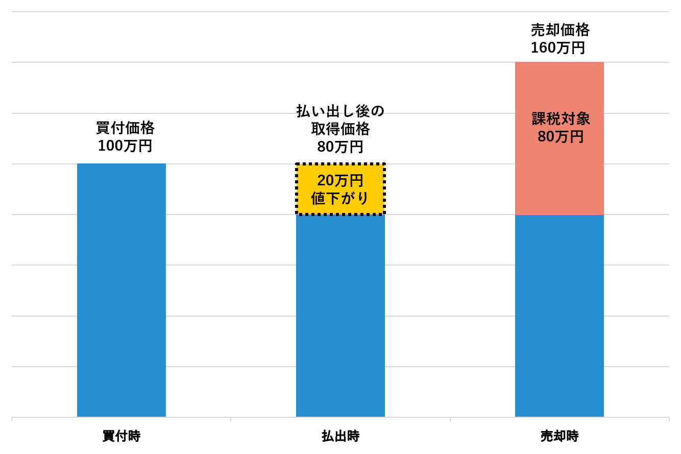 NISA払出（値下がり→値上り ）.png
