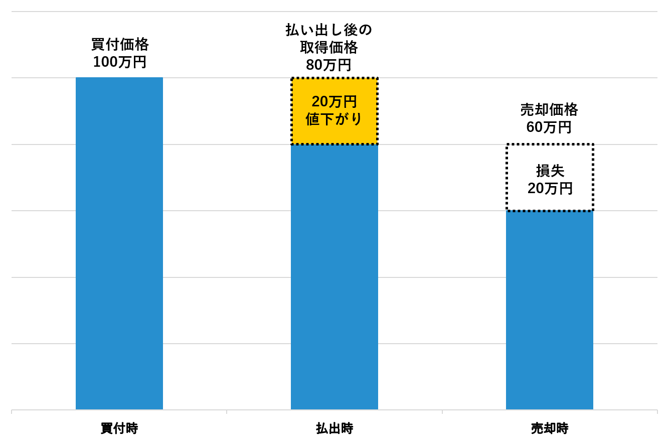 NISA払出（値下がり→値下がり ）.png