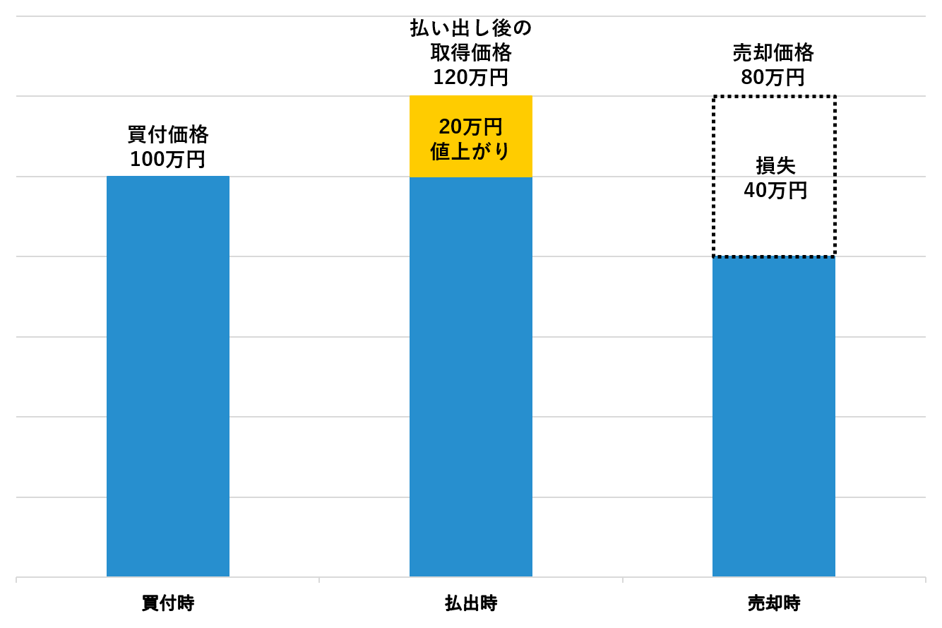 NISA払出（値上り→値下がり ）.png